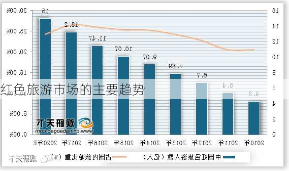 红色旅游市场的主要趋势