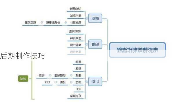 后期制作技巧