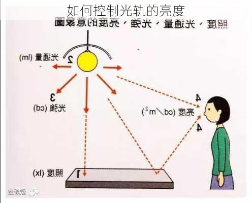 如何控制光轨的亮度