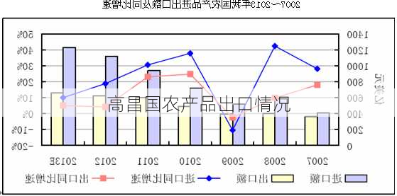 高昌国农产品出口情况