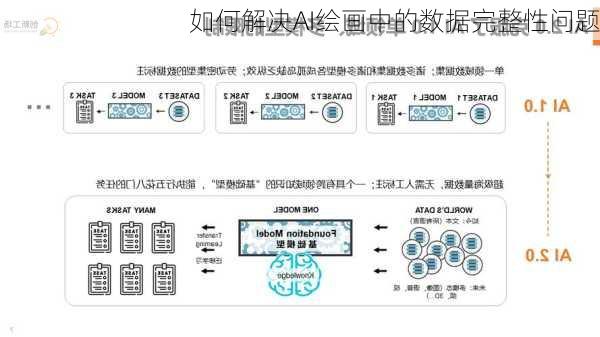 如何解决AI绘画中的数据完整性问题