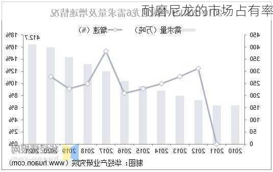 耐磨尼龙的市场占有率