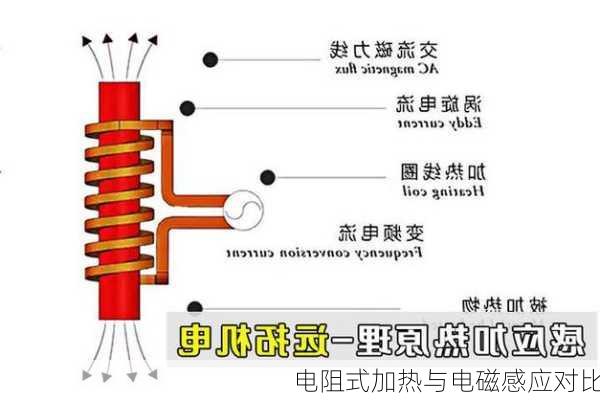 电阻式加热与电磁感应对比