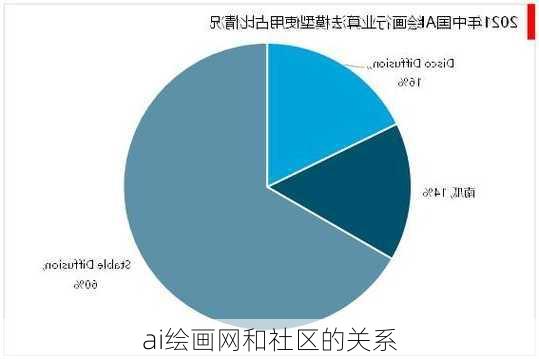 ai绘画网和社区的关系