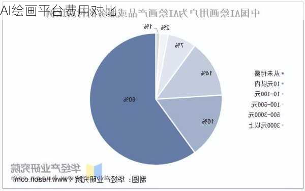 AI绘画平台费用对比