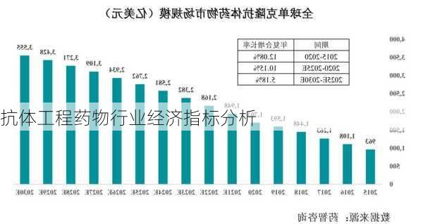 抗体工程药物行业经济指标分析