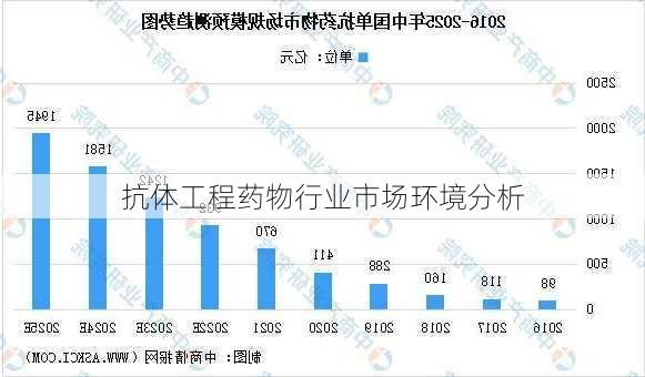 抗体工程药物行业市场环境分析