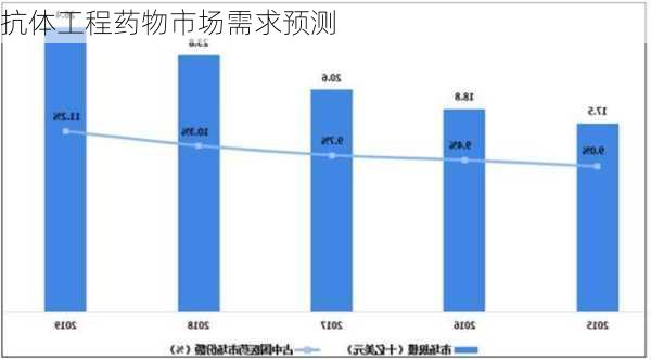 抗体工程药物市场需求预测