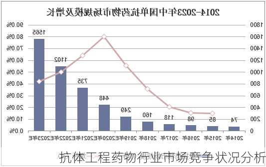 抗体工程药物行业市场竞争状况分析