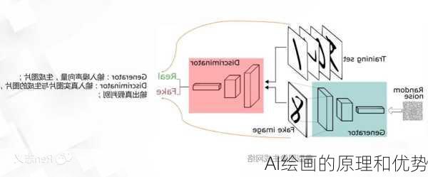 AI绘画的原理和优势