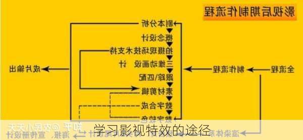 学习影视特效的途径