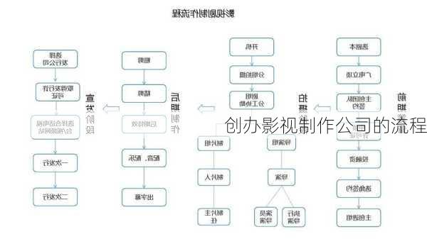 创办影视制作公司的流程