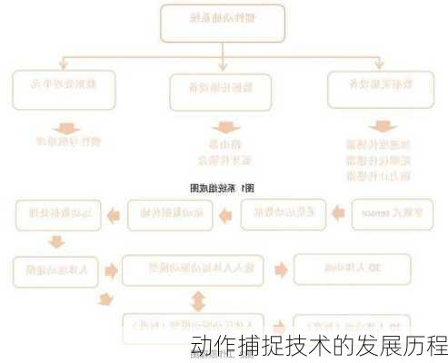 动作捕捉技术的发展历程