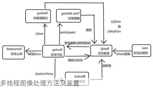 多线程图像处理方法及装置