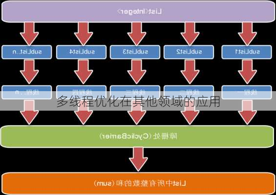 多线程优化在其他领域的应用