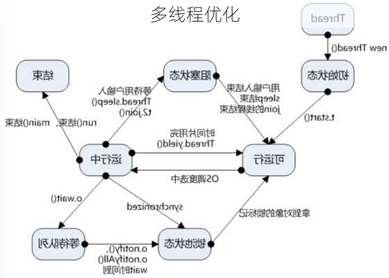 多线程优化