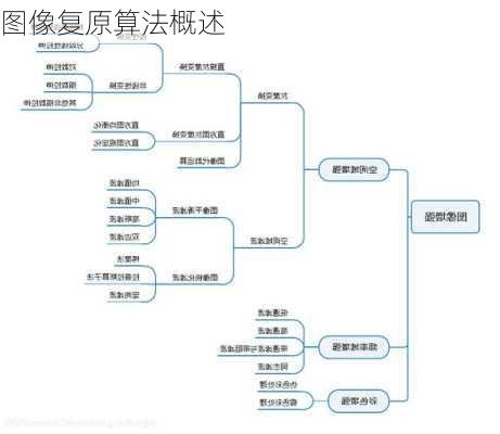 图像复原算法概述