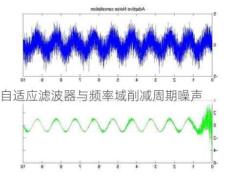 自适应滤波器与频率域削减周期噪声
