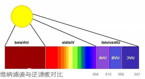 维纳滤波与逆滤波对比