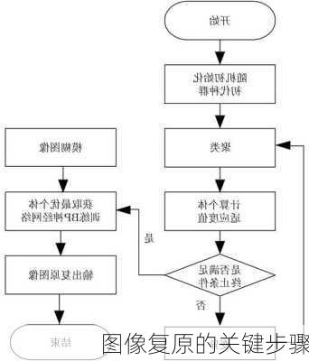 图像复原的关键步骤