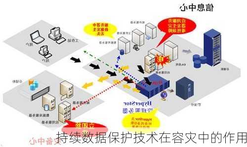 持续数据保护技术在容灾中的作用