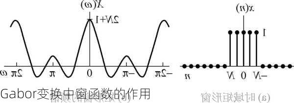 Gabor变换中窗函数的作用