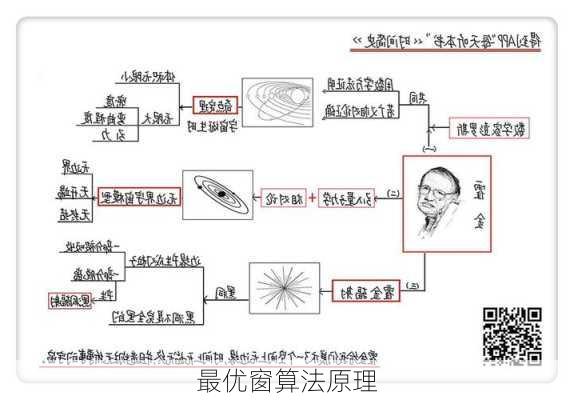 最优窗算法原理