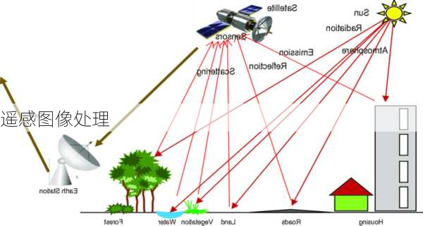 遥感图像处理