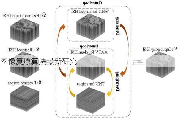 图像复原算法最新研究