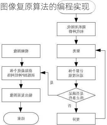 图像复原算法的编程实现