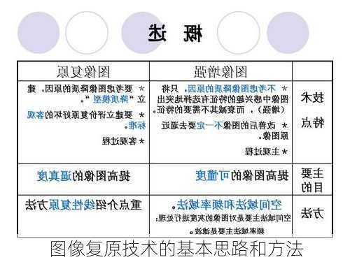 图像复原技术的基本思路和方法