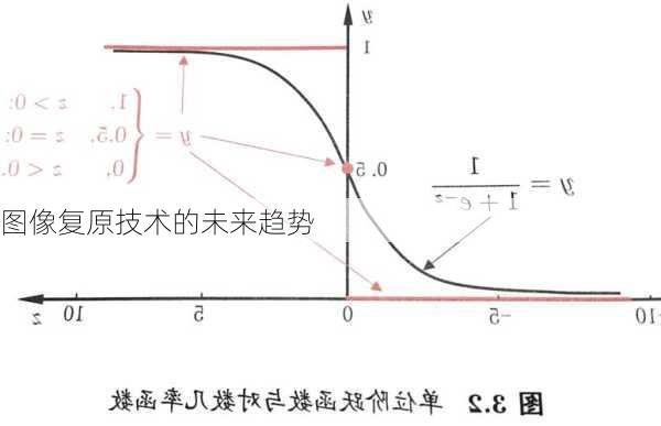 图像复原技术的未来趋势