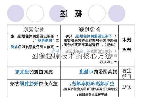 图像复原技术的核心方法