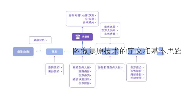 图像复原技术的定义和基本思路