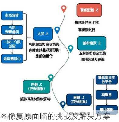 图像复原面临的挑战及解决方案