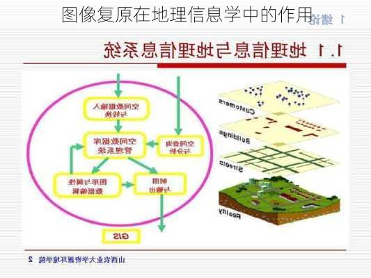 图像复原在地理信息学中的作用