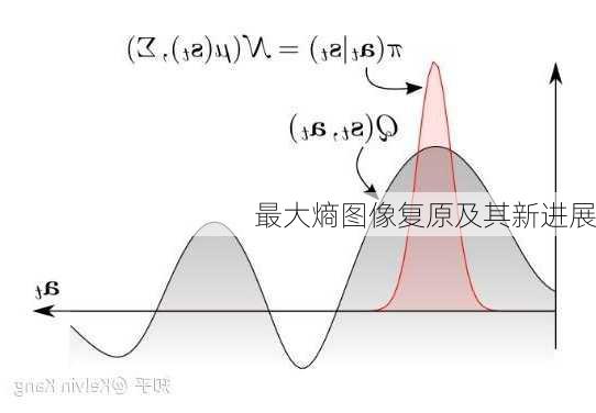 最大熵图像复原及其新进展