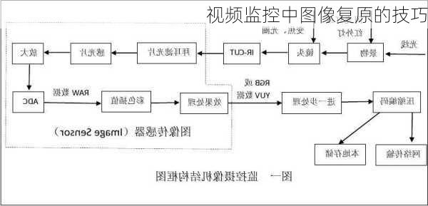 视频监控中图像复原的技巧