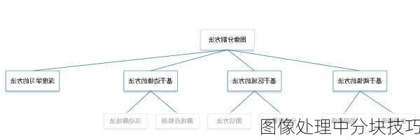 图像处理中分块技巧