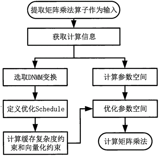 如何选择分块策略和优化