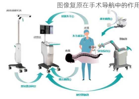 图像复原在手术导航中的作用