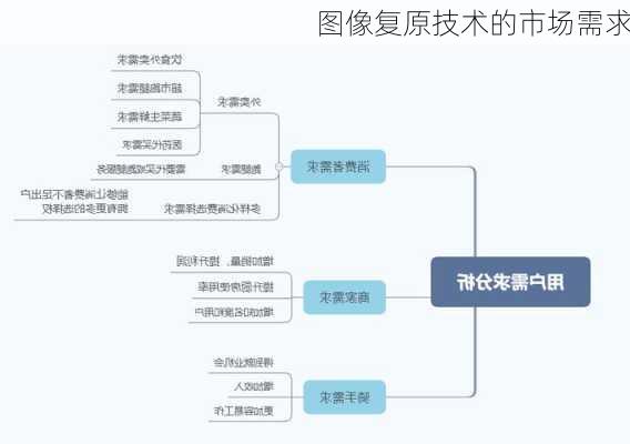 图像复原技术的市场需求