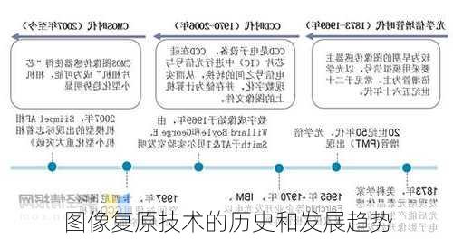 图像复原技术的历史和发展趋势