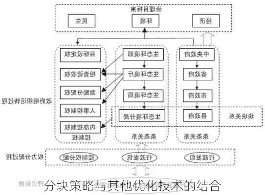 分块策略与其他优化技术的结合