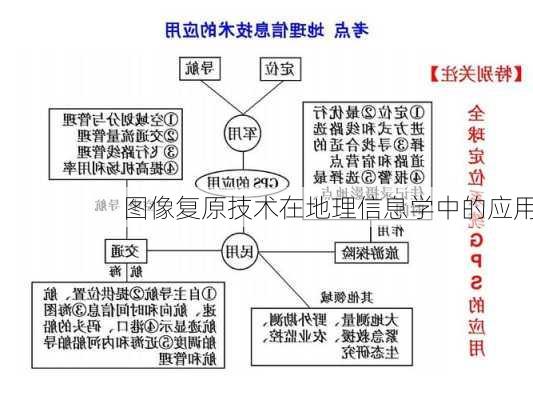 图像复原技术在地理信息学中的应用