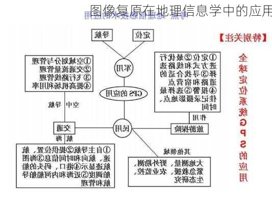 图像复原在地理信息学中的应用