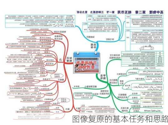 图像复原的基本任务和思路