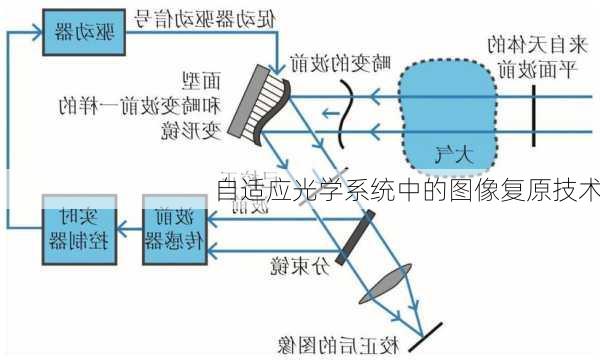 自适应光学系统中的图像复原技术