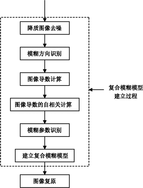 图像复原技术的基本概念和方法