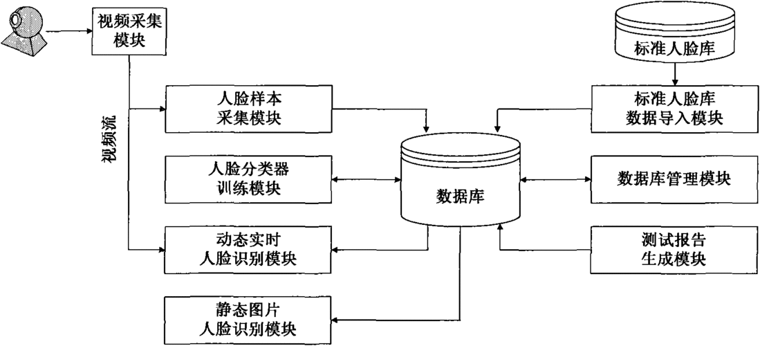 分块策略在人脸识别中的应用